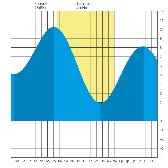 Pole Anchorage tide chart for Thursday, February 10, 2022