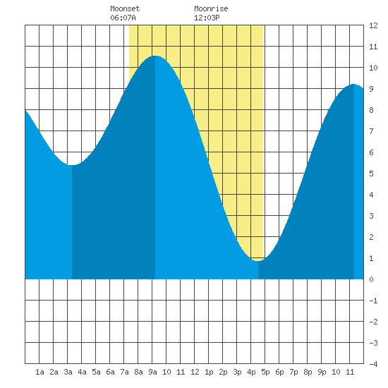 Pole Anchorage tide chart for Saturday, February 12, 2022