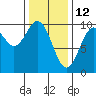 Pole Anchorage tide chart for Saturday, February 12, 2022