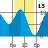 Pole Anchorage tide chart for Sunday, February 13, 2022