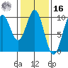 Pole Anchorage tide chart for Wednesday, February 16, 2022