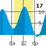 Pole Anchorage tide chart for Thursday, February 17, 2022