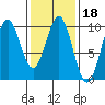 Pole Anchorage tide chart for Friday, February 18, 2022
