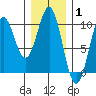 Pole Anchorage tide chart for Tuesday, February 1, 2022