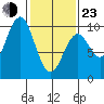 Pole Anchorage tide chart for Wednesday, February 23, 2022