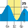 Pole Anchorage tide chart for Friday, February 25, 2022