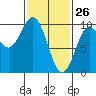 Pole Anchorage tide chart for Saturday, February 26, 2022