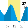 Pole Anchorage tide chart for Sunday, February 27, 2022