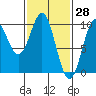 Pole Anchorage tide chart for Monday, February 28, 2022
