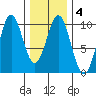 Pole Anchorage tide chart for Friday, February 4, 2022