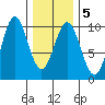 Pole Anchorage tide chart for Saturday, February 5, 2022
