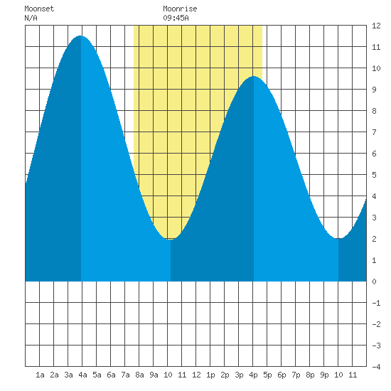 Pole Anchorage tide chart for Sunday, February 6, 2022