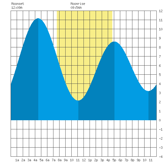Pole Anchorage tide chart for Monday, February 7, 2022