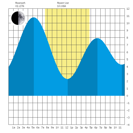 Pole Anchorage tide chart for Tuesday, February 8, 2022