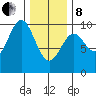 Pole Anchorage tide chart for Tuesday, February 8, 2022