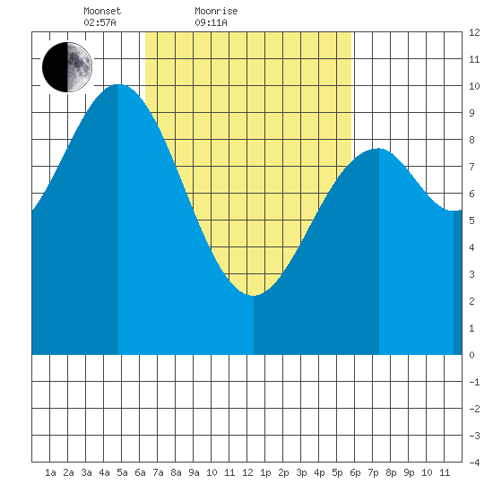 Pole Anchorage tide chart for Thursday, March 10, 2022