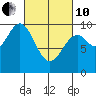 Pole Anchorage tide chart for Thursday, March 10, 2022