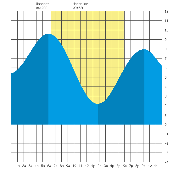 Pole Anchorage tide chart for Friday, March 11, 2022