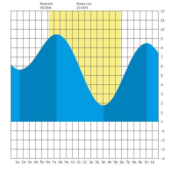 Pole Anchorage tide chart for Saturday, March 12, 2022