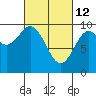 Pole Anchorage tide chart for Saturday, March 12, 2022
