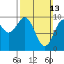 Pole Anchorage tide chart for Sunday, March 13, 2022
