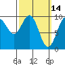 Pole Anchorage tide chart for Monday, March 14, 2022