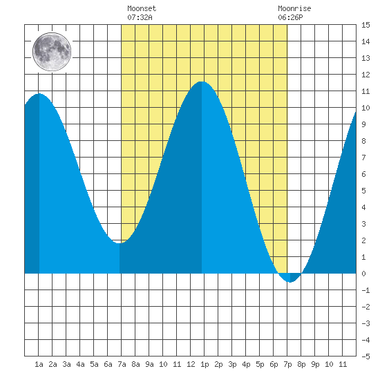 Pole Anchorage tide chart for Thursday, March 17, 2022