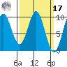 Pole Anchorage tide chart for Thursday, March 17, 2022