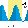 Pole Anchorage tide chart for Friday, March 18, 2022