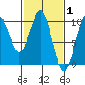 Pole Anchorage tide chart for Tuesday, March 1, 2022