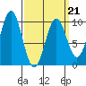 Pole Anchorage tide chart for Monday, March 21, 2022