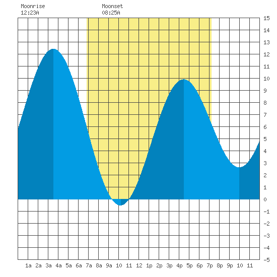 Pole Anchorage tide chart for Tuesday, March 22, 2022