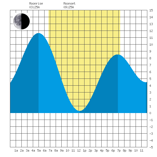Pole Anchorage tide chart for Thursday, March 24, 2022