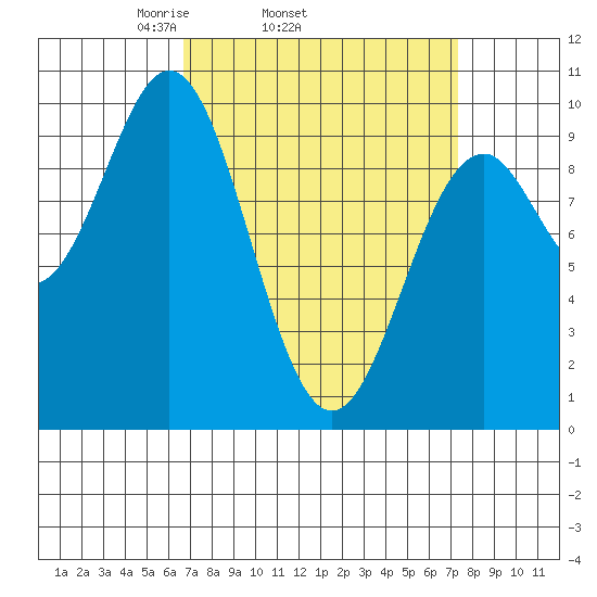 Pole Anchorage tide chart for Friday, March 25, 2022