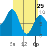 Pole Anchorage tide chart for Friday, March 25, 2022