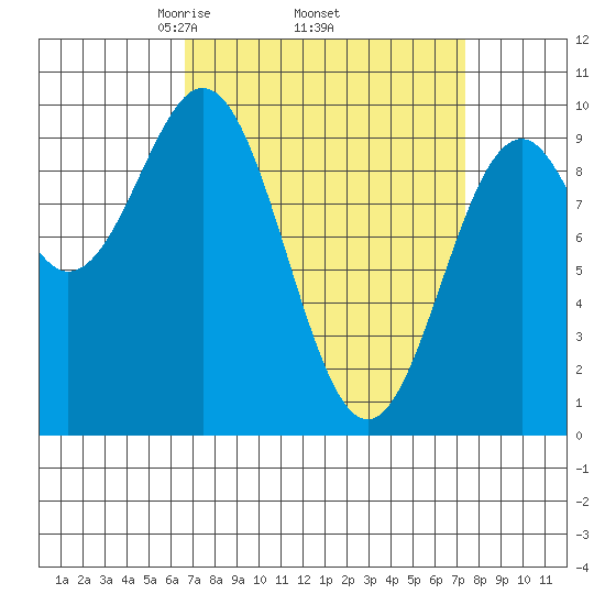 Pole Anchorage tide chart for Saturday, March 26, 2022
