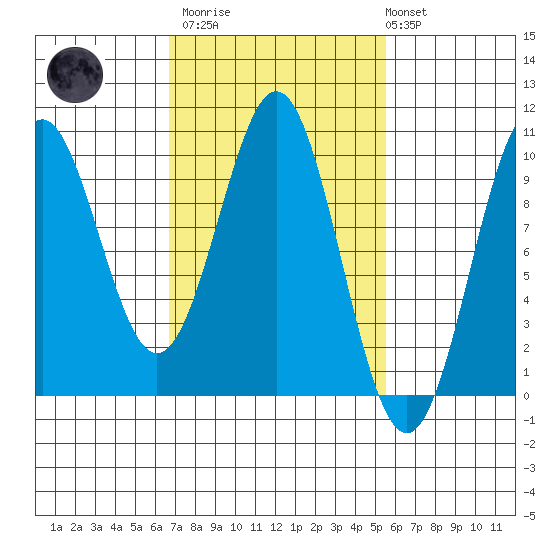 Pole Anchorage tide chart for Wednesday, March 2, 2022