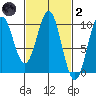 Pole Anchorage tide chart for Wednesday, March 2, 2022