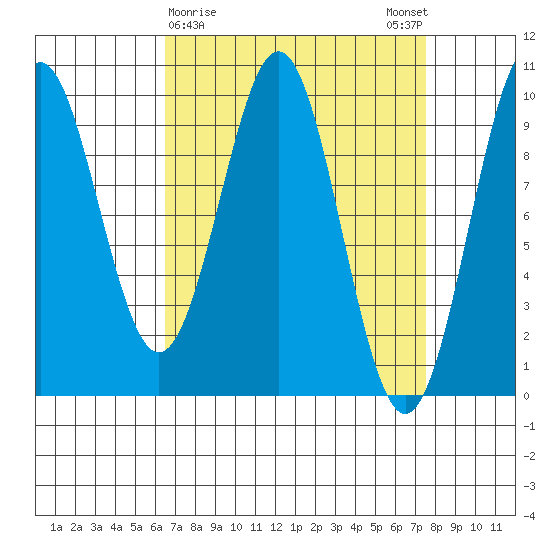 Pole Anchorage tide chart for Wednesday, March 30, 2022