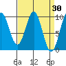 Pole Anchorage tide chart for Wednesday, March 30, 2022