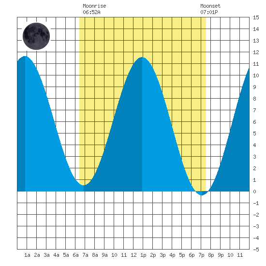 Pole Anchorage tide chart for Thursday, March 31, 2022