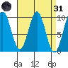 Pole Anchorage tide chart for Thursday, March 31, 2022