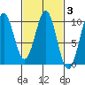 Pole Anchorage tide chart for Thursday, March 3, 2022