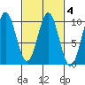 Pole Anchorage tide chart for Friday, March 4, 2022