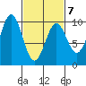 Pole Anchorage tide chart for Monday, March 7, 2022