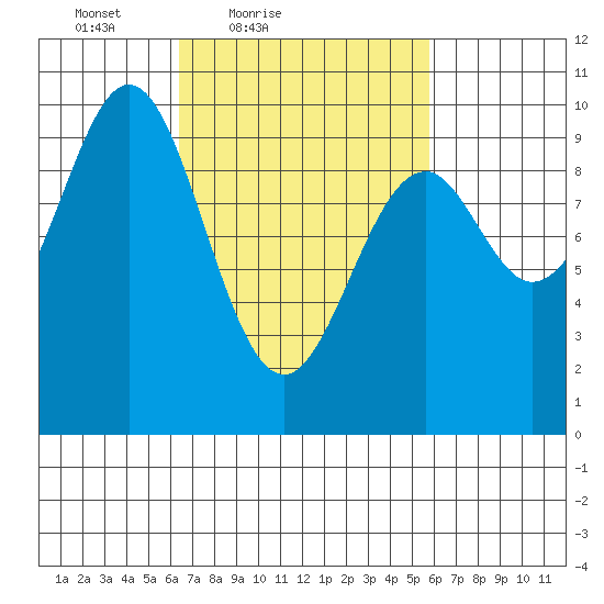 Pole Anchorage tide chart for Wednesday, March 9, 2022