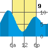 Pole Anchorage tide chart for Wednesday, March 9, 2022