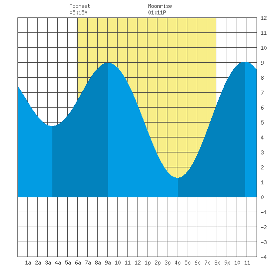 Pole Anchorage tide chart for Monday, April 11, 2022
