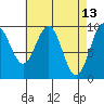 Pole Anchorage tide chart for Wednesday, April 13, 2022