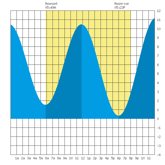 Pole Anchorage tide chart for Thursday, April 14, 2022